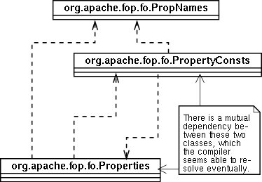 Top level property classes