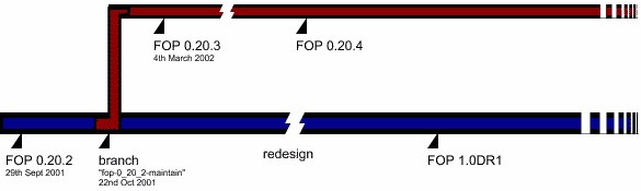 Planning and branches of FOP development